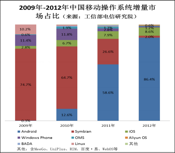 Android ios aliyun marché chinois os