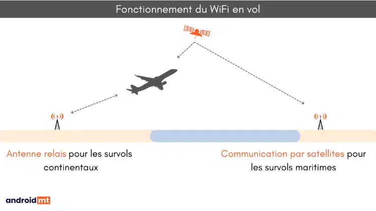 WiFi Avion